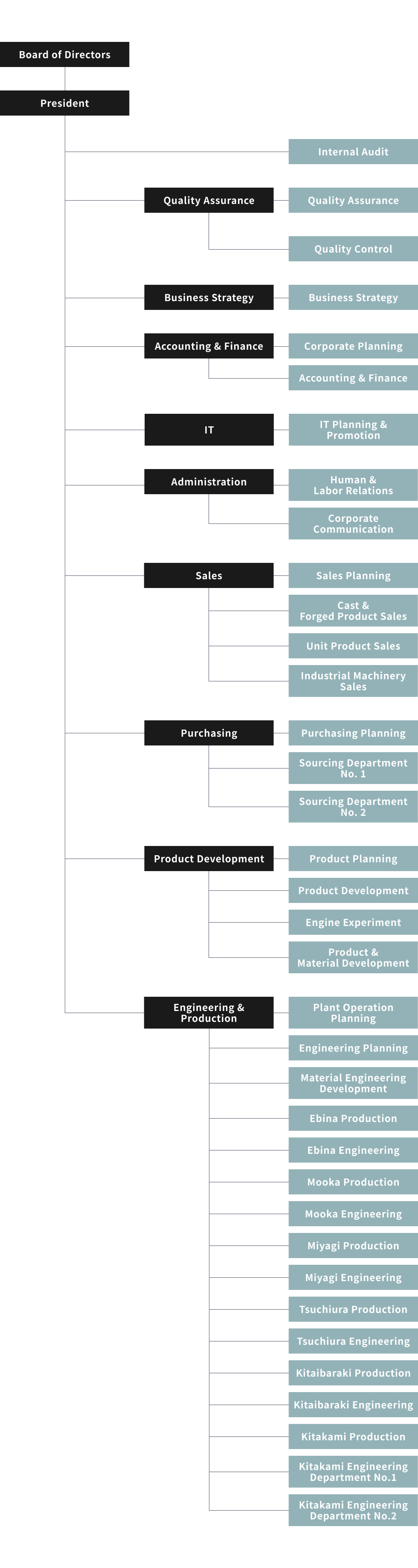 figure:Organization Chart