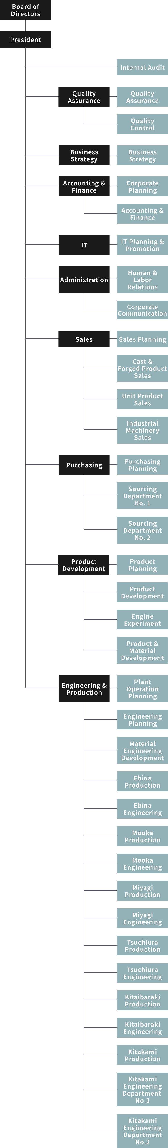 figure:Organization Chart