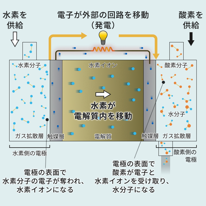 画像：将来的には大容量化し建設機械などへ展開