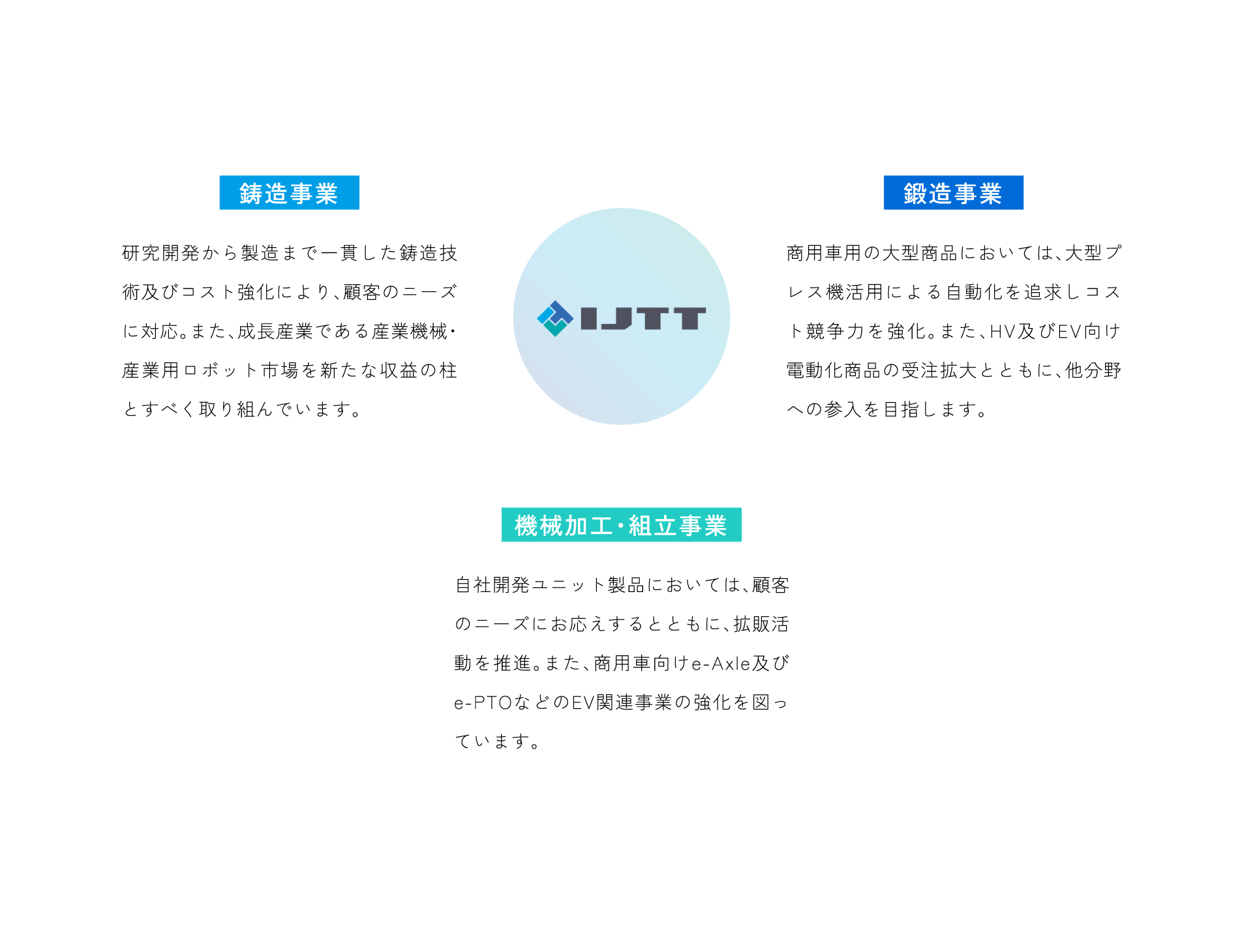 3事業の強みのイメージ
